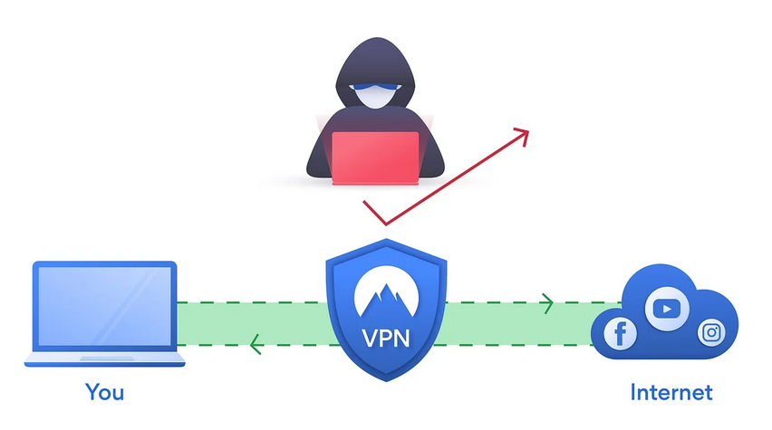 VPN operation diagram – encrypted tunnel between user and server